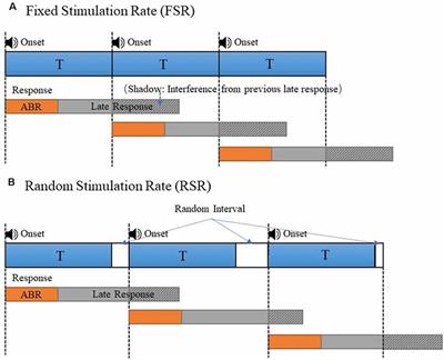 The Effects of Random Stimulation Rate on Measurements of Auditory Brainstem Response